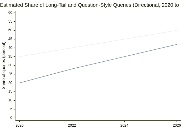 Estimated Share of Long-Tail and Question-Style Queries (Directional, 2020 to 2026)