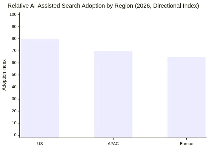 Relative AI-Assisted Search Adoption by Region (2026, Directional Index)