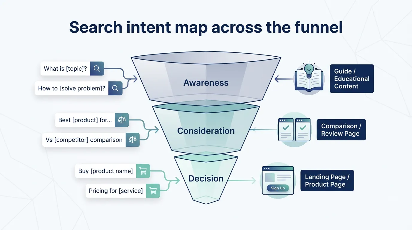 Search intent map across the funnel