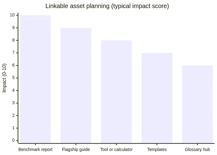 Linkable asset planning (typical impact score)
