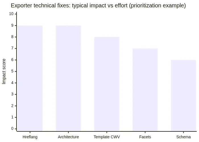 Exporter technical fixes: typical impact vs effort (prioritization example)