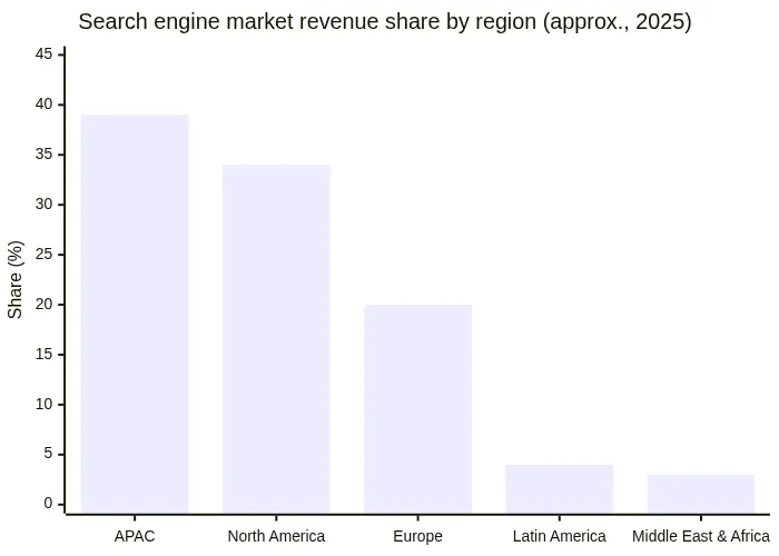 Search engine market revenue share by region (approx., 2025)