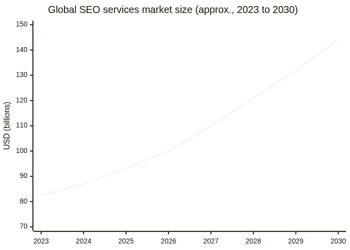 Global SEO services market size (approx., 2023 to 2030)