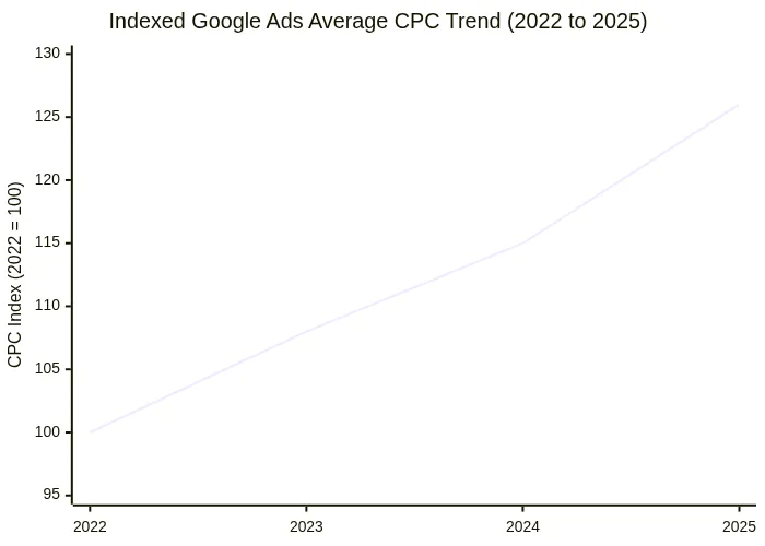 Indexed Google Ads Average CPC Trend (2022 to 2025)