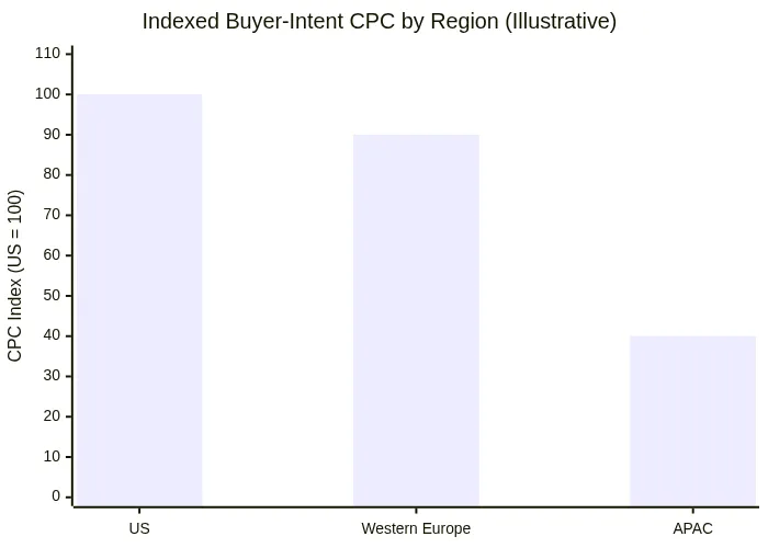 Indexed Buyer-Intent CPC by Region (Illustrative)