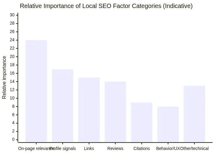Relative Importance of Local SEO Factor Categories (Indicative)