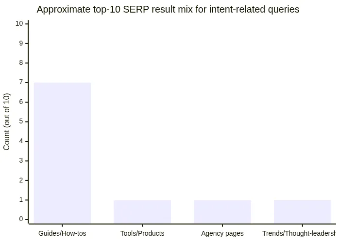 Approximate top-10 SERP result mix for intent-related queries