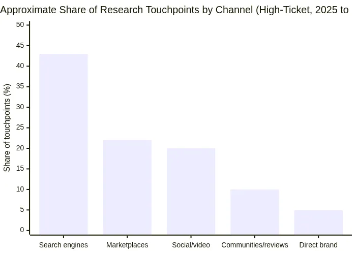 Approximate Share of Research Touchpoints by Channel (High-Ticket, 2025 to 2026)
