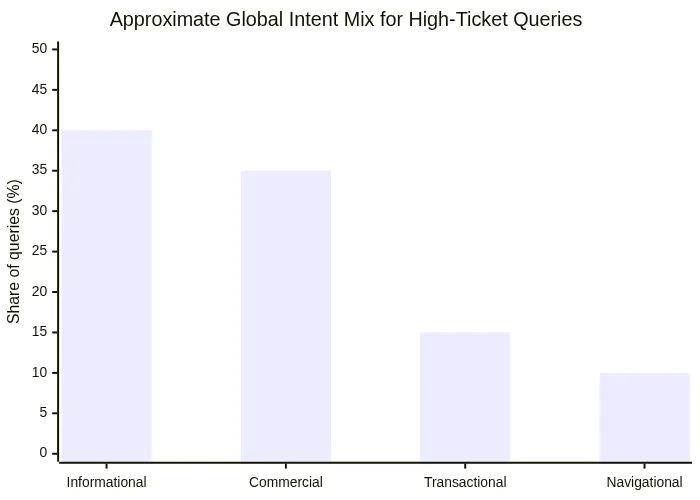 Approximate Global Intent Mix for High-Ticket Queries