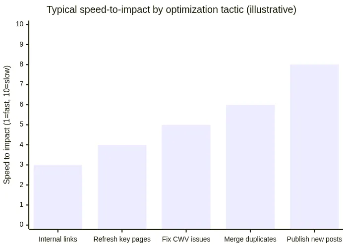Typical speed-to-impact by optimization tactic (illustrative)