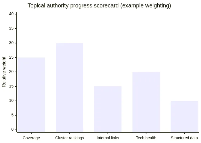 Topical authority progress scorecard (example weighting)