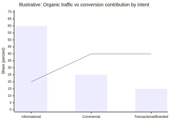 Illustrative: Organic traffic vs conversion contribution by intent