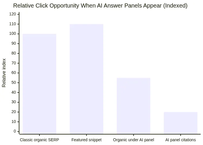 Relative Click Opportunity When AI Answer Panels Appear (Indexed)