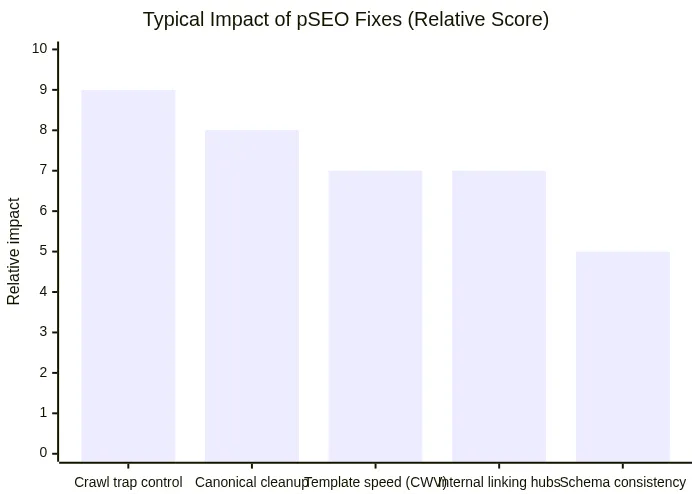 Typical Impact of pSEO Fixes (Relative Score)