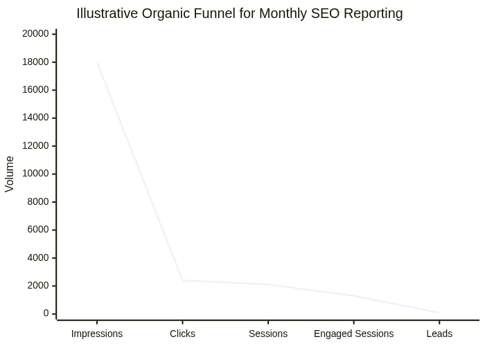 Illustrative Organic Funnel for Monthly SEO Reporting