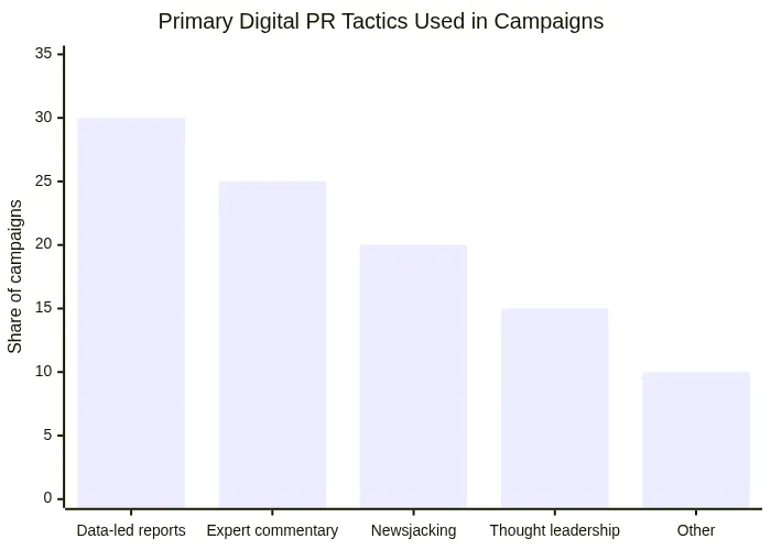 Primary Digital PR Tactics Used in Campaigns