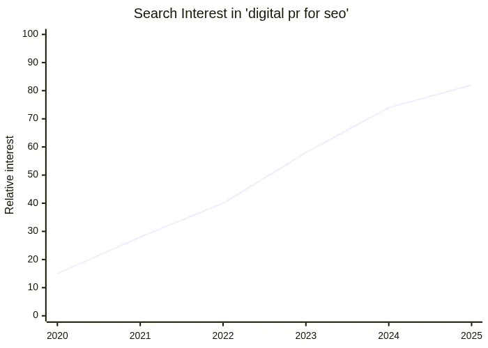 Search Interest in