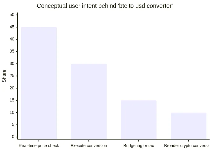 Conceptual user intent behind