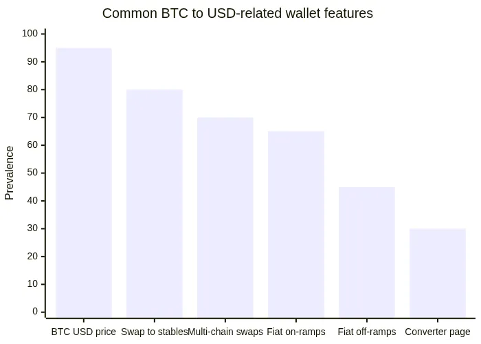 Common BTC to USD-related wallet features