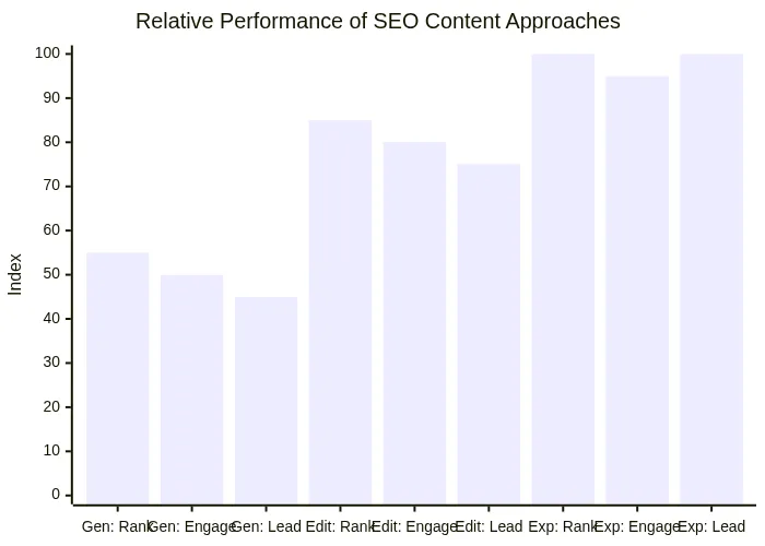 Relative Performance of SEO Content Approaches