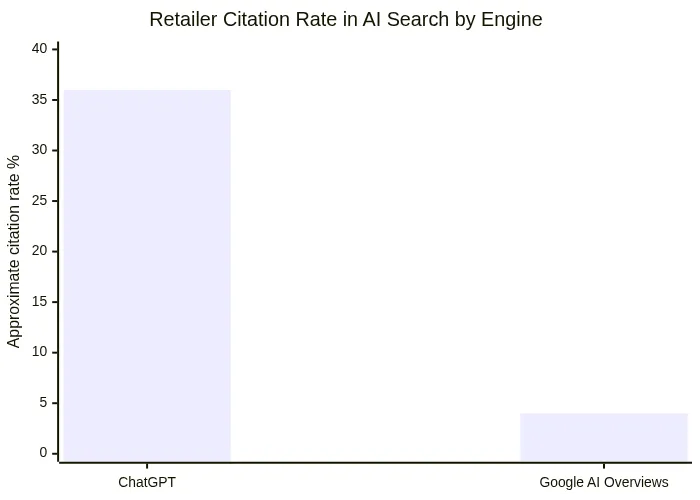Retailer Citation Rate in AI Search by Engine
