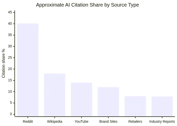 Approximate AI Citation Share by Source Type