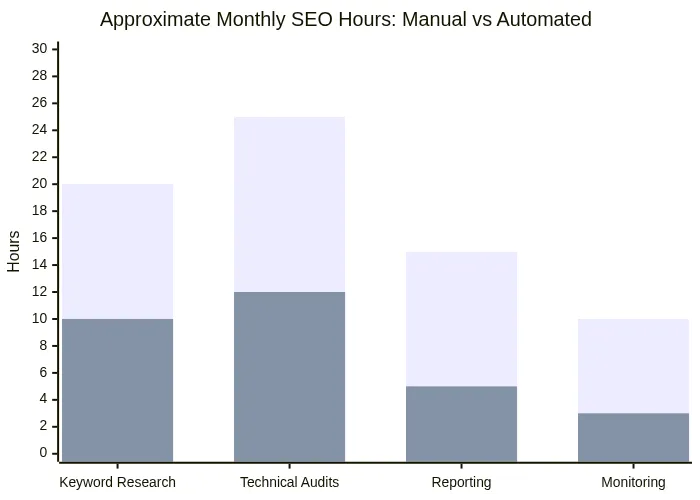Approximate Monthly SEO Hours: Manual vs Automated