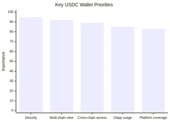Key USDC Wallet Priorities