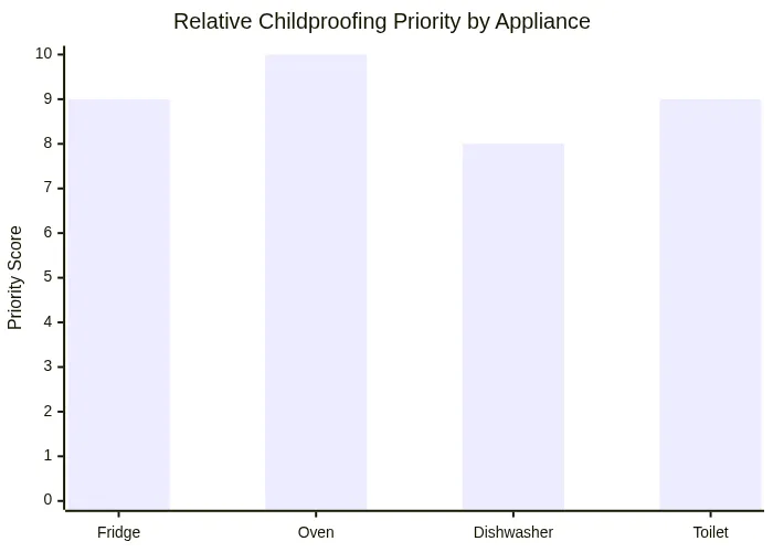 Relative Childproofing Priority by Appliance