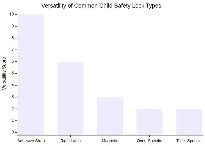 Versatility of Common Child Safety Lock Types