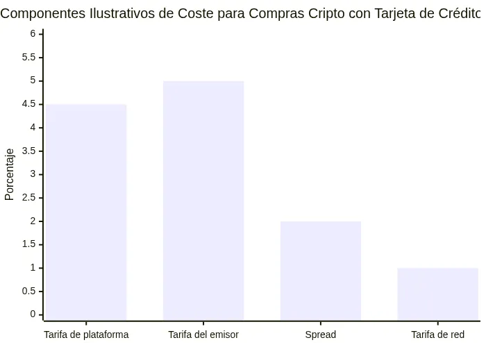 Componentes Ilustrativos de Coste para Compras Cripto con Tarjeta de Crédito