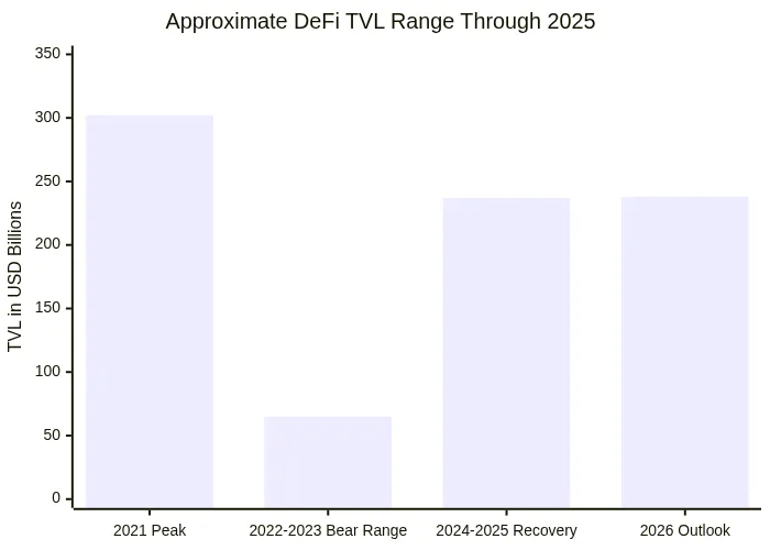Approximate DeFi TVL Range Through 2025