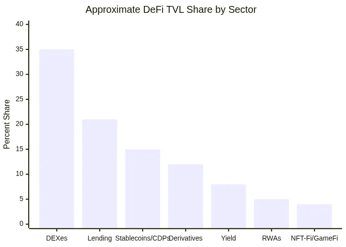 Approximate DeFi TVL Share by Sector