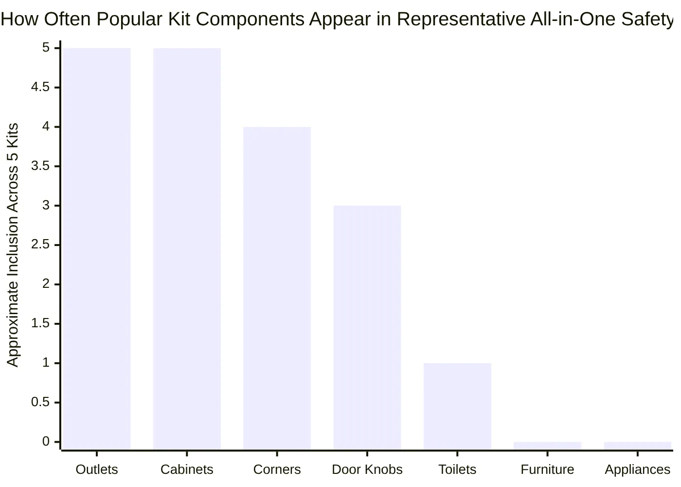 How Often Popular Kit Components Appear in Representative All-in-One Safety Kits
