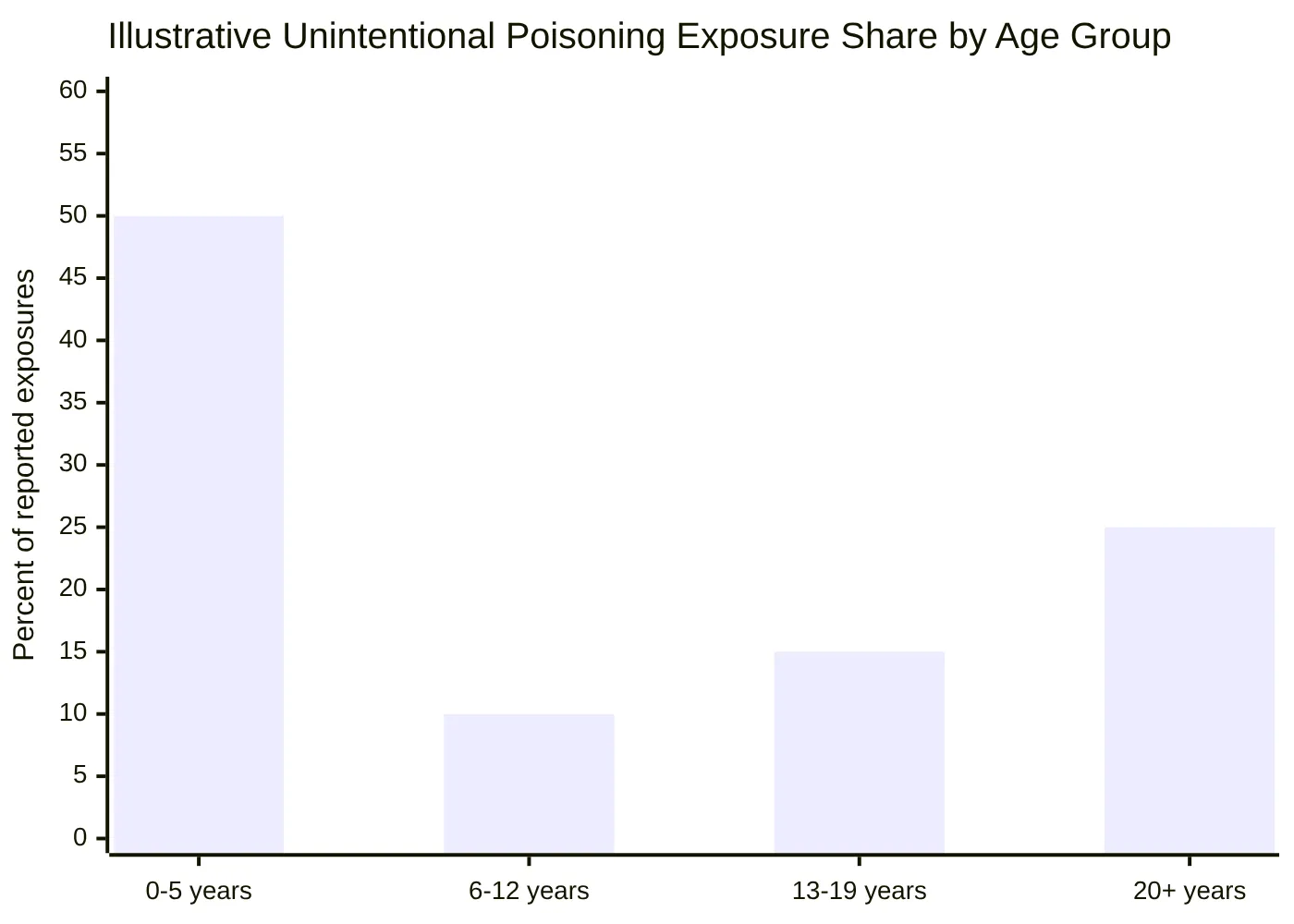 Illustrative Unintentional Poisoning Exposure Share by Age Group