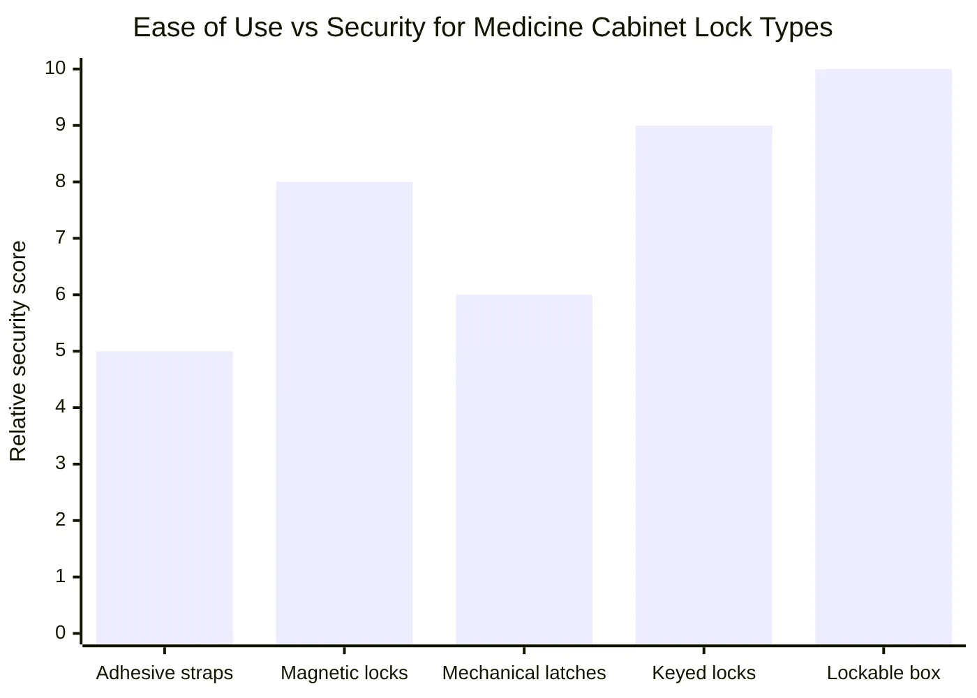 Ease of Use vs Security for Medicine Cabinet Lock Types