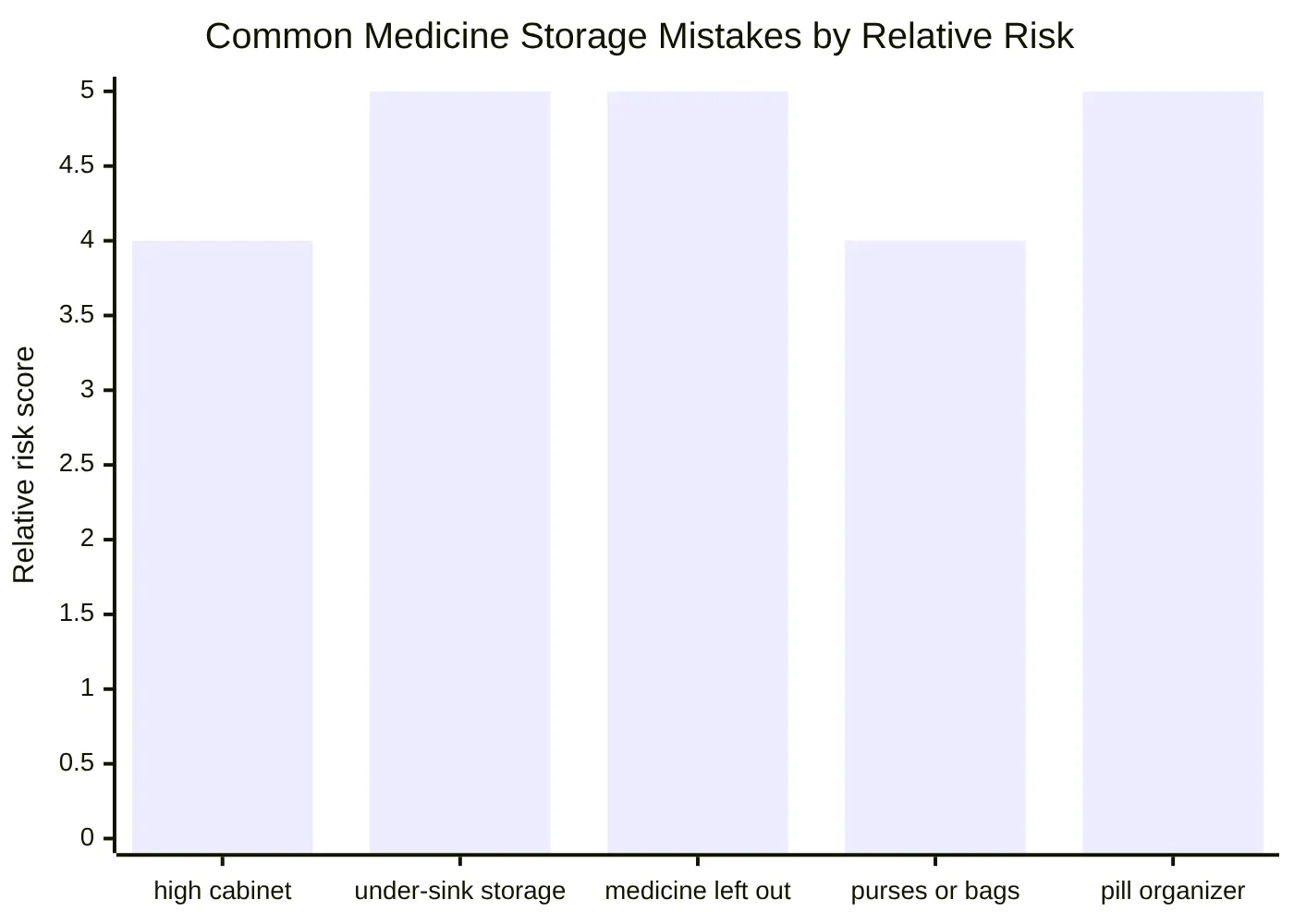 Common Medicine Storage Mistakes by Relative Risk