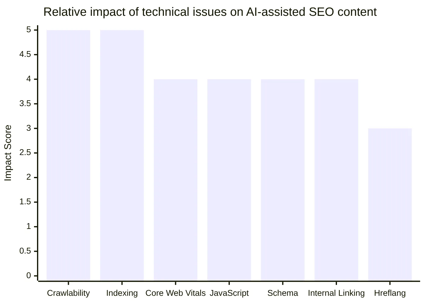 Relative impact of technical issues on AI-assisted SEO content