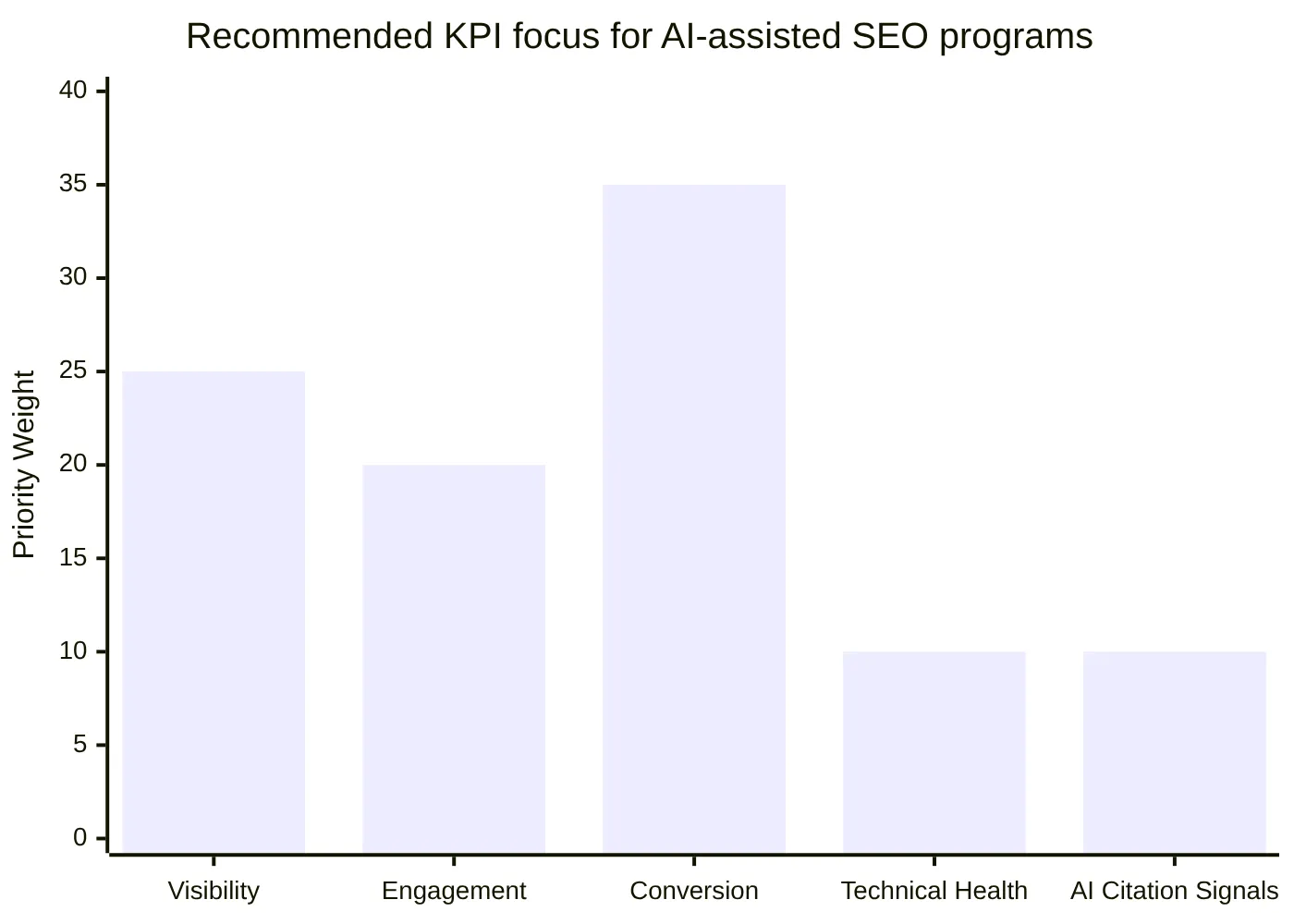 Recommended KPI focus for AI-assisted SEO programs