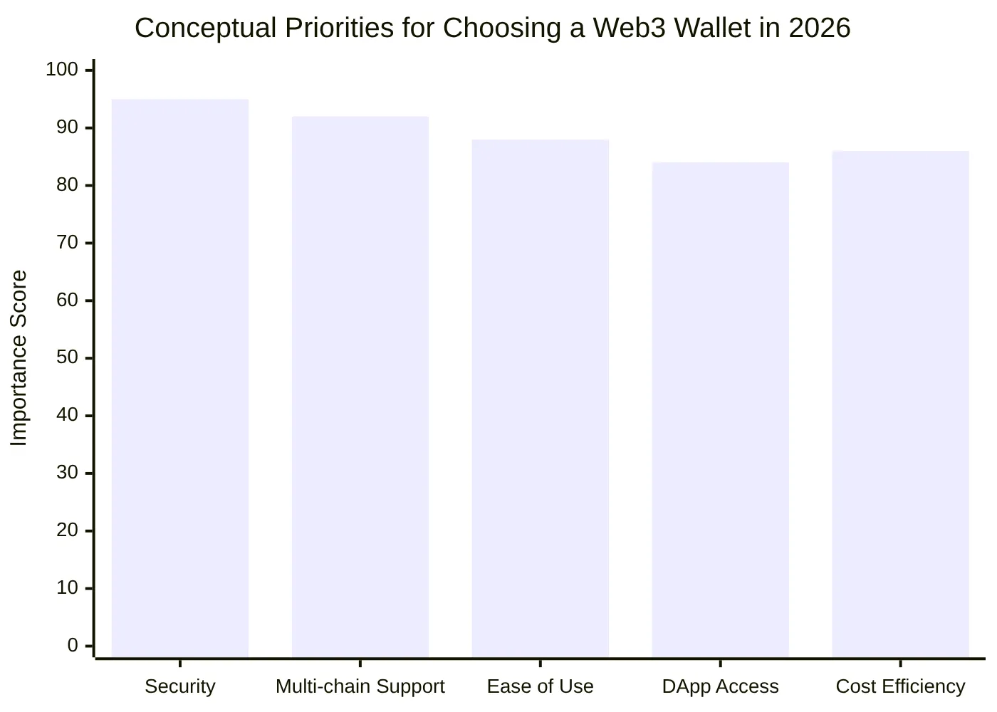 Conceptual Priorities for Choosing a Web3 Wallet in 2026