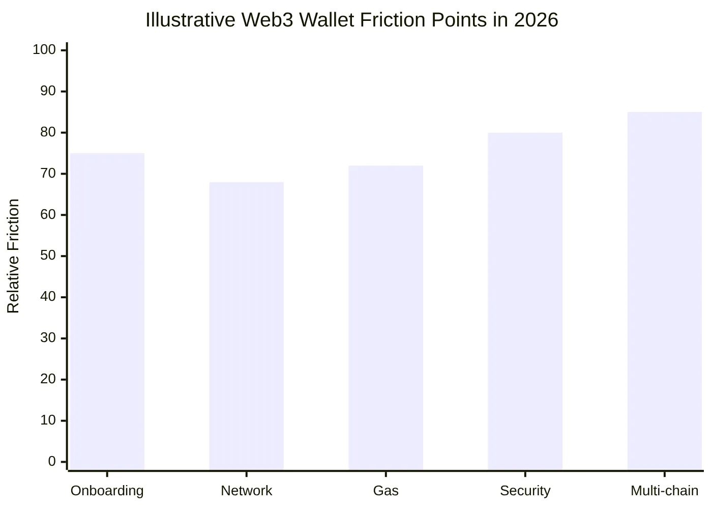 Illustrative Web3 Wallet Friction Points in 2026