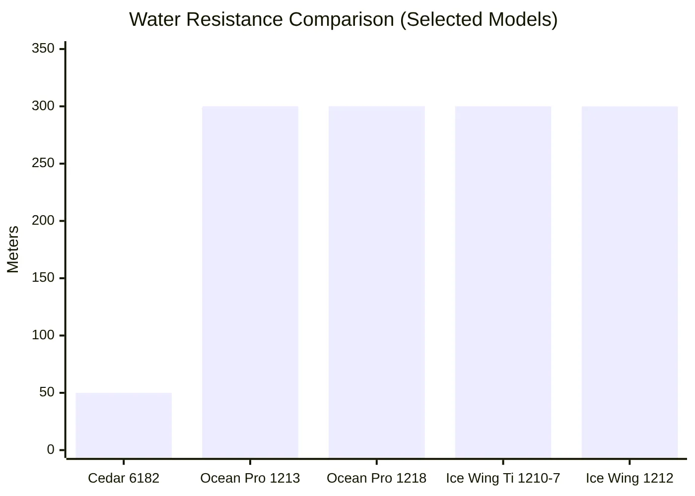 Water Resistance Comparison (Selected Models)