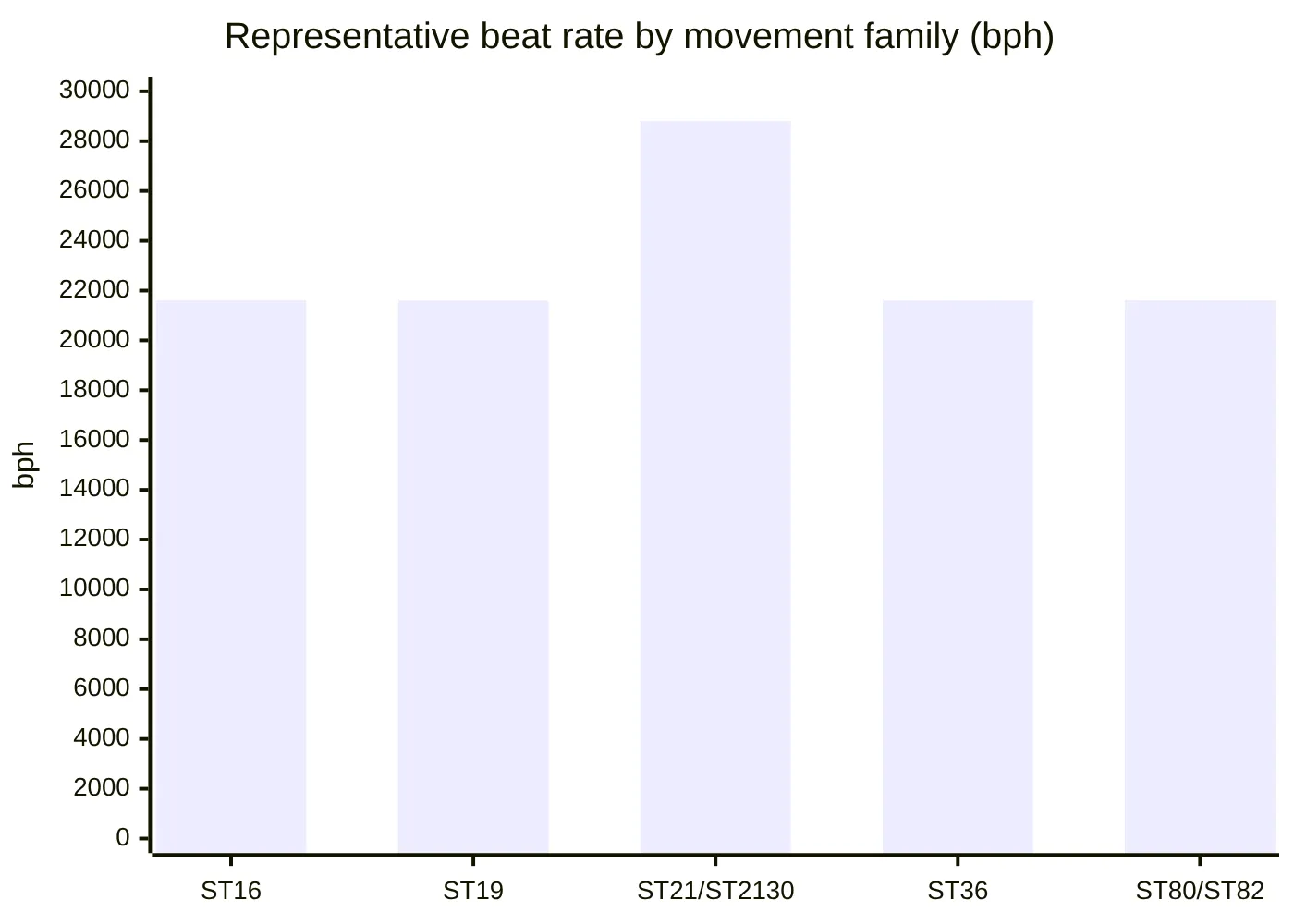 Representative beat rate by movement family (bph)
