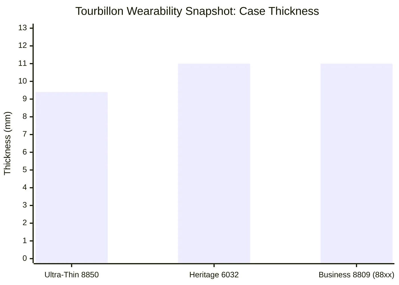 Tourbillon Wearability Snapshot: Case Thickness