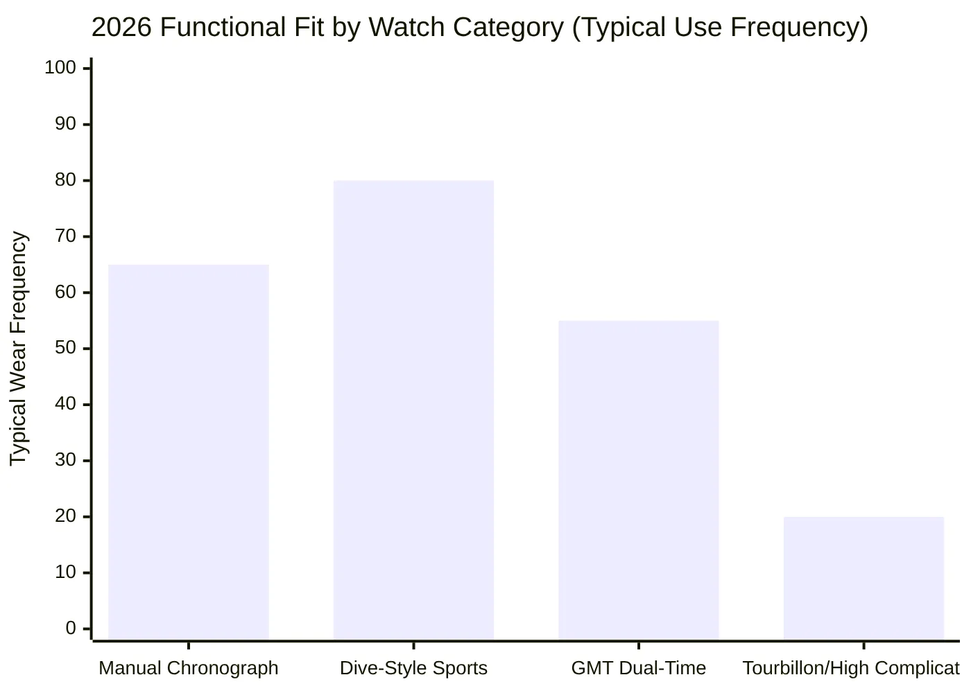 2026 Functional Fit by Watch Category (Typical Use Frequency)