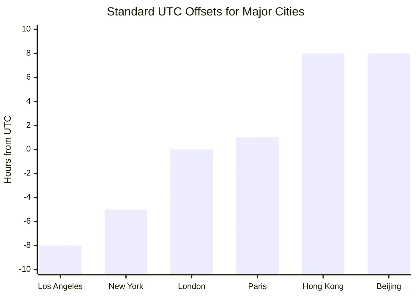 Standard UTC Offsets for Major Cities