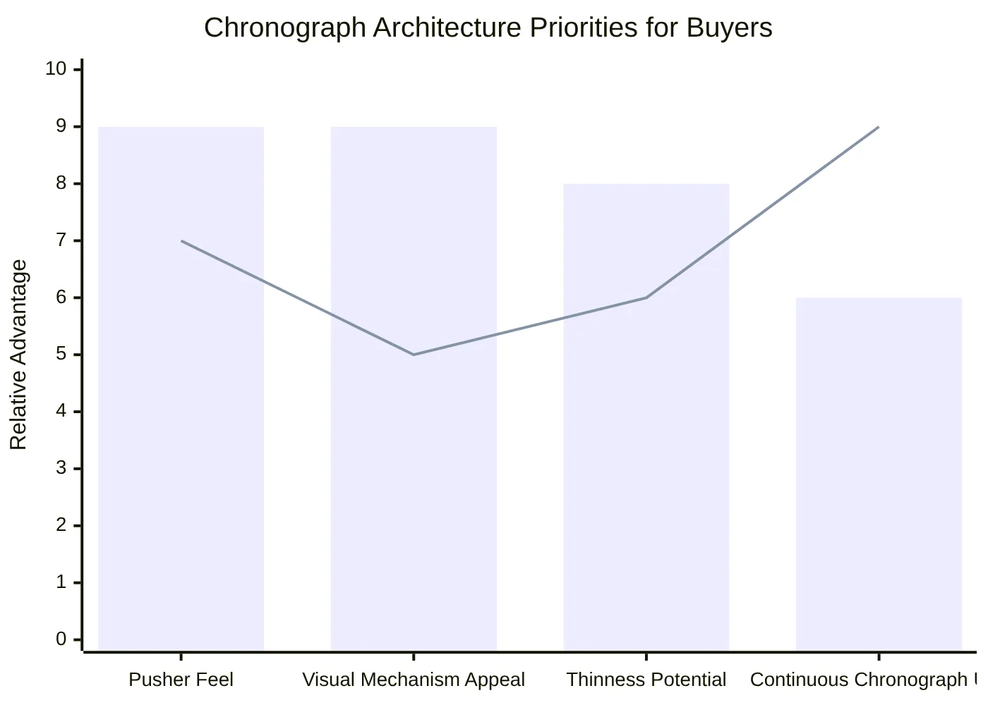 Chronograph Architecture Priorities for Buyers