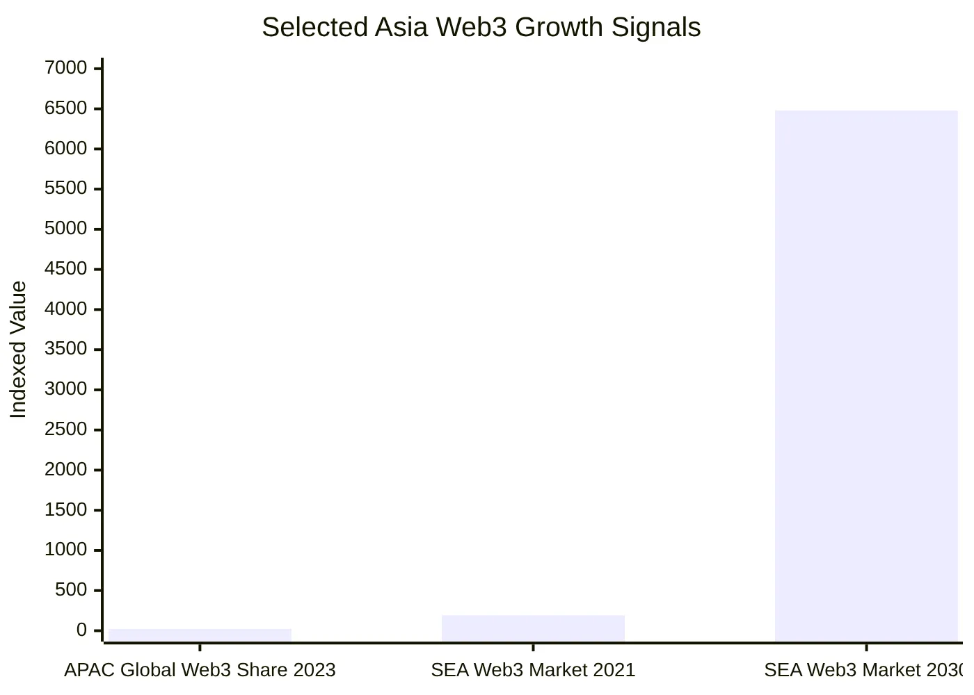 Selected Asia Web3 Growth Signals
