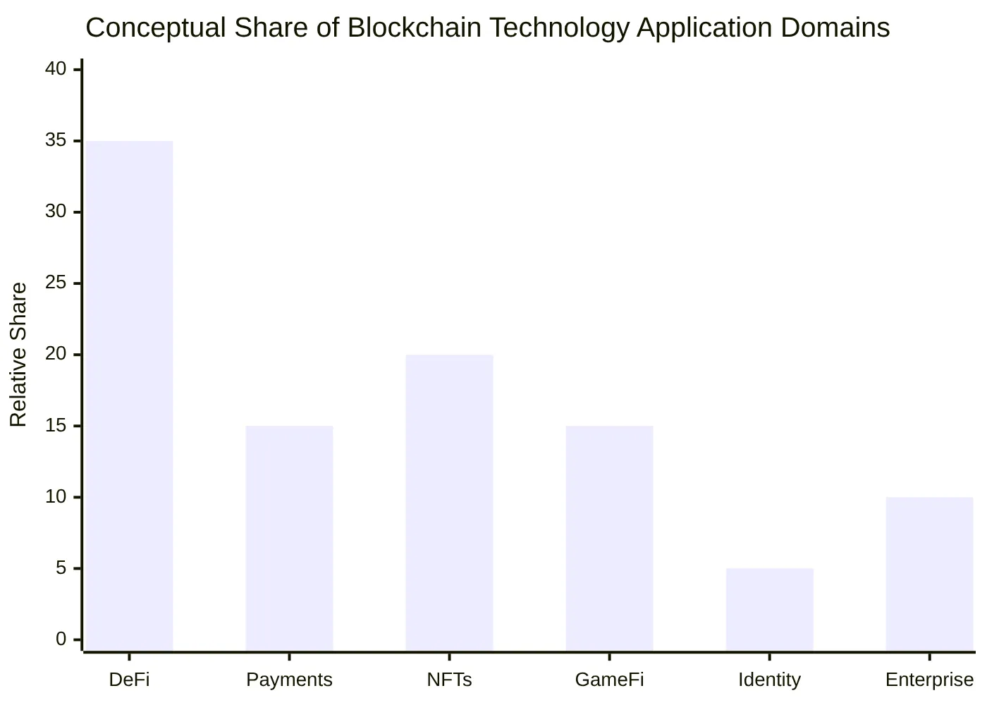 Conceptual Share of Blockchain Technology Application Domains