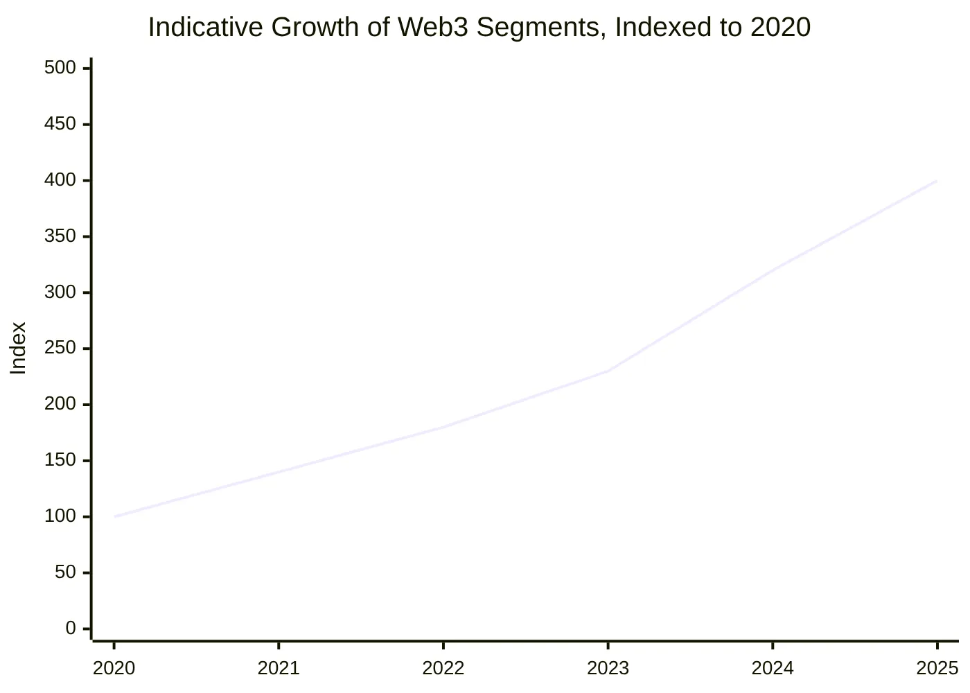 Indicative Growth of Web3 Segments, Indexed to 2020